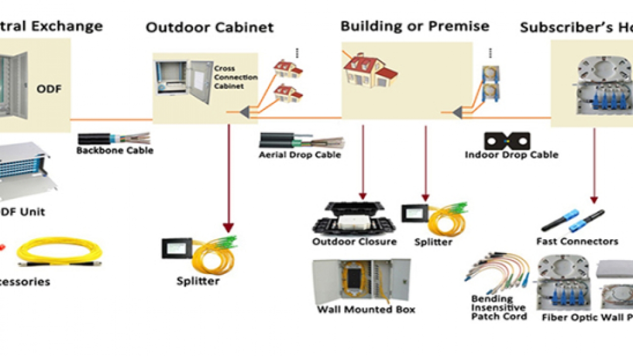 About fiber optic home network.